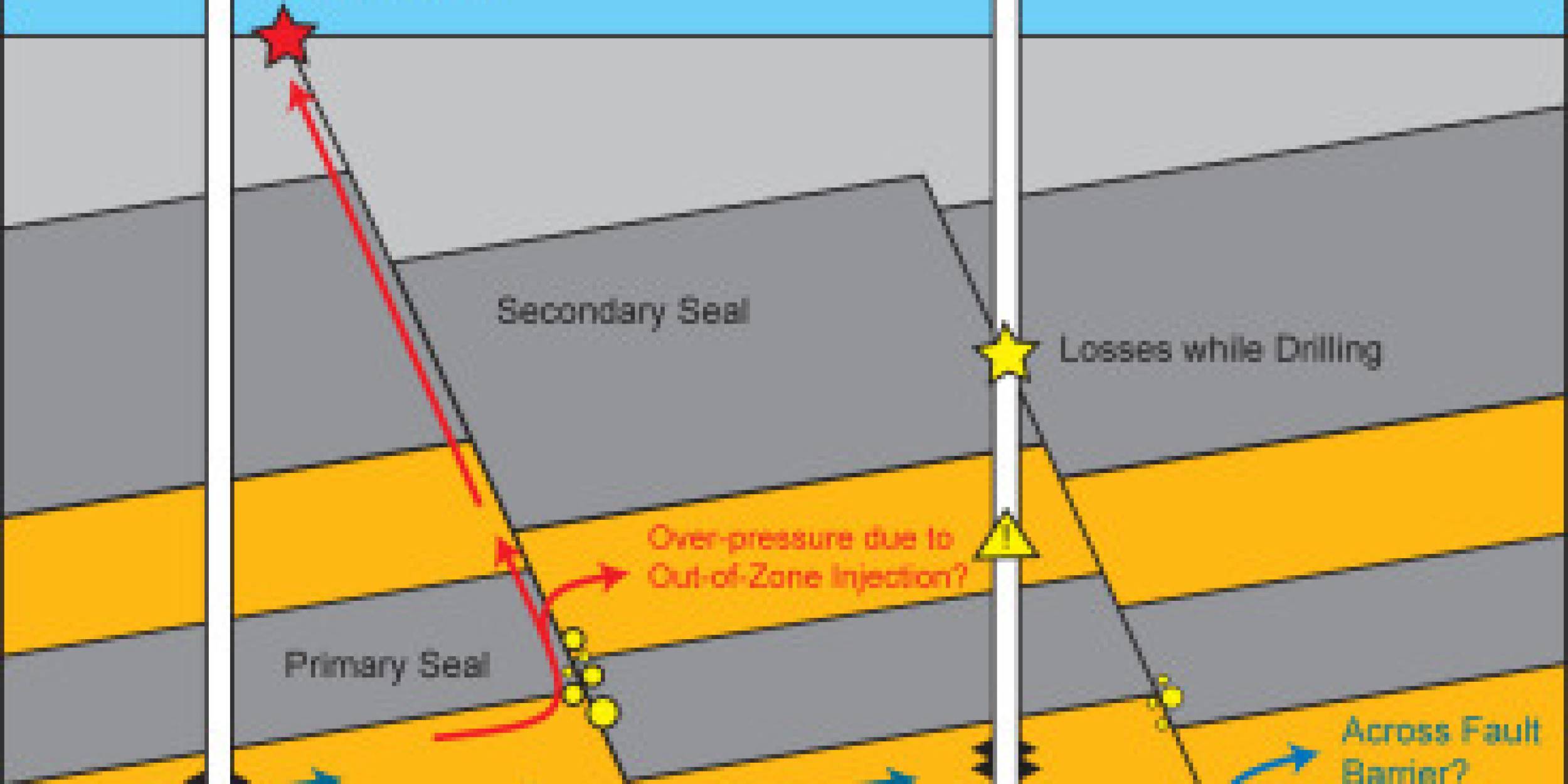 Fault Sealing Studies