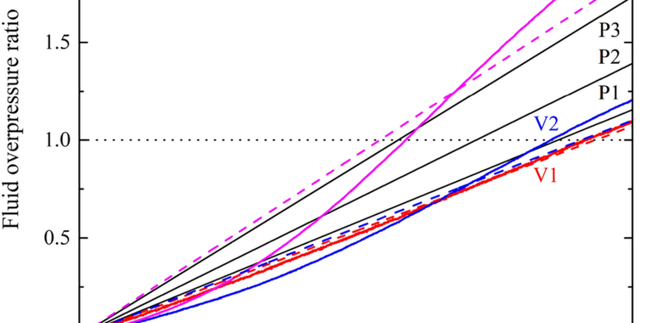 Result analysis